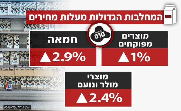 מחירי חלב טרה