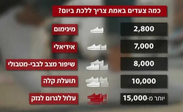 כמה צעדים מומלץ לעשות כמה צעדים מומלץ לעשות