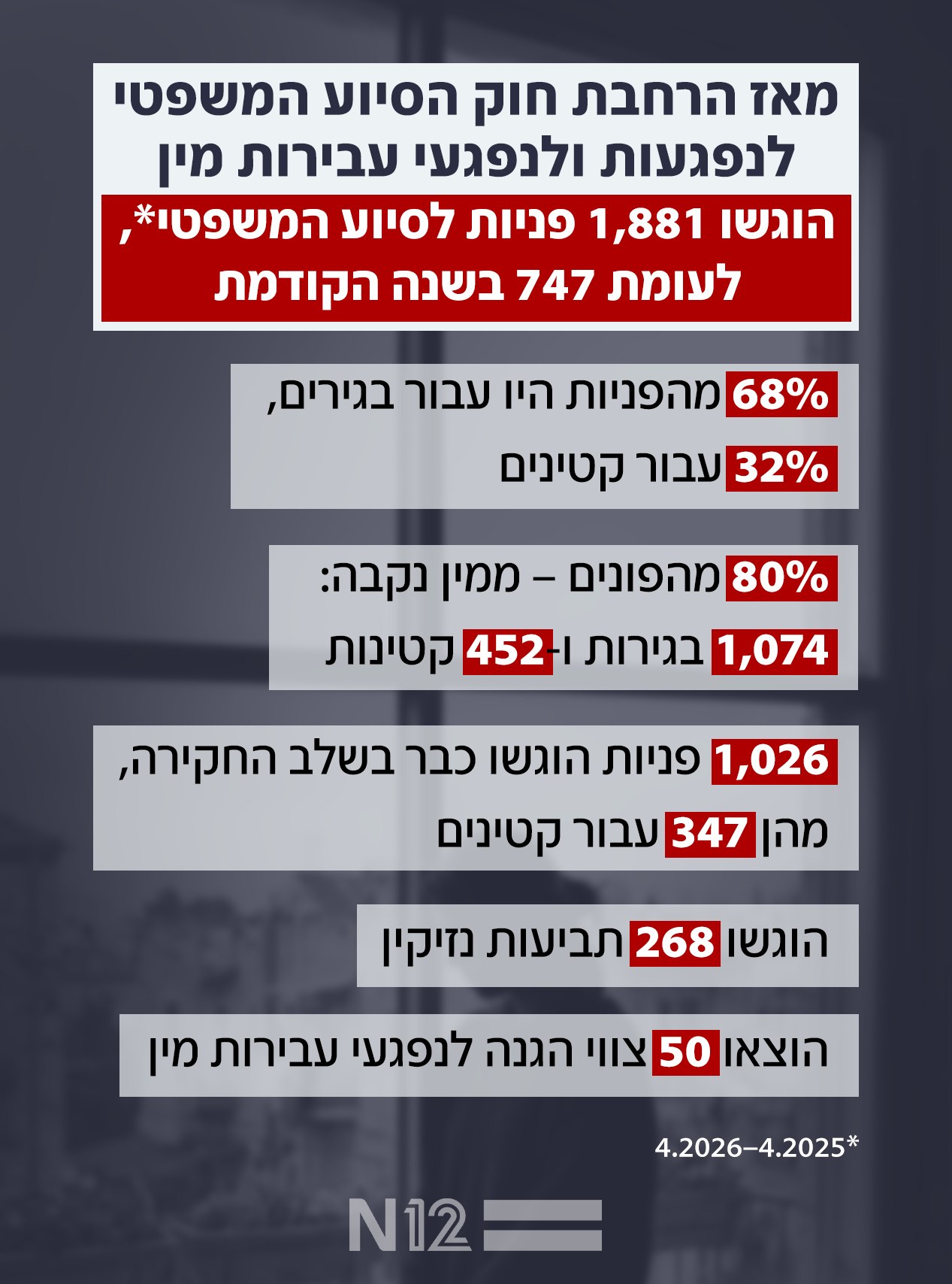 מאז הרחבת חוק הסיוע המשפטי לנפגעי עבירות מין הוגשו 1,881 פניות