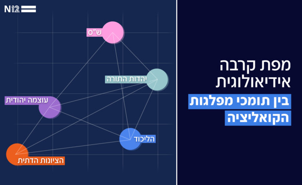 מפת קרבה אידיאולוגית בין תומכי מפלגות הקואליציה מפת קרבה אידיאולוגית בין תומכי מפלגות הקואליציה