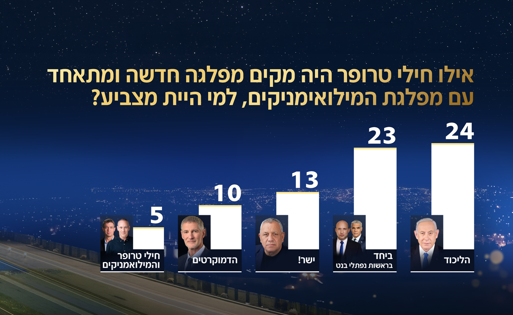 סקר חדשות 12: תמונת המנדטים והגושים סקר חדשות 12: תמונת המנדטים והגושים
