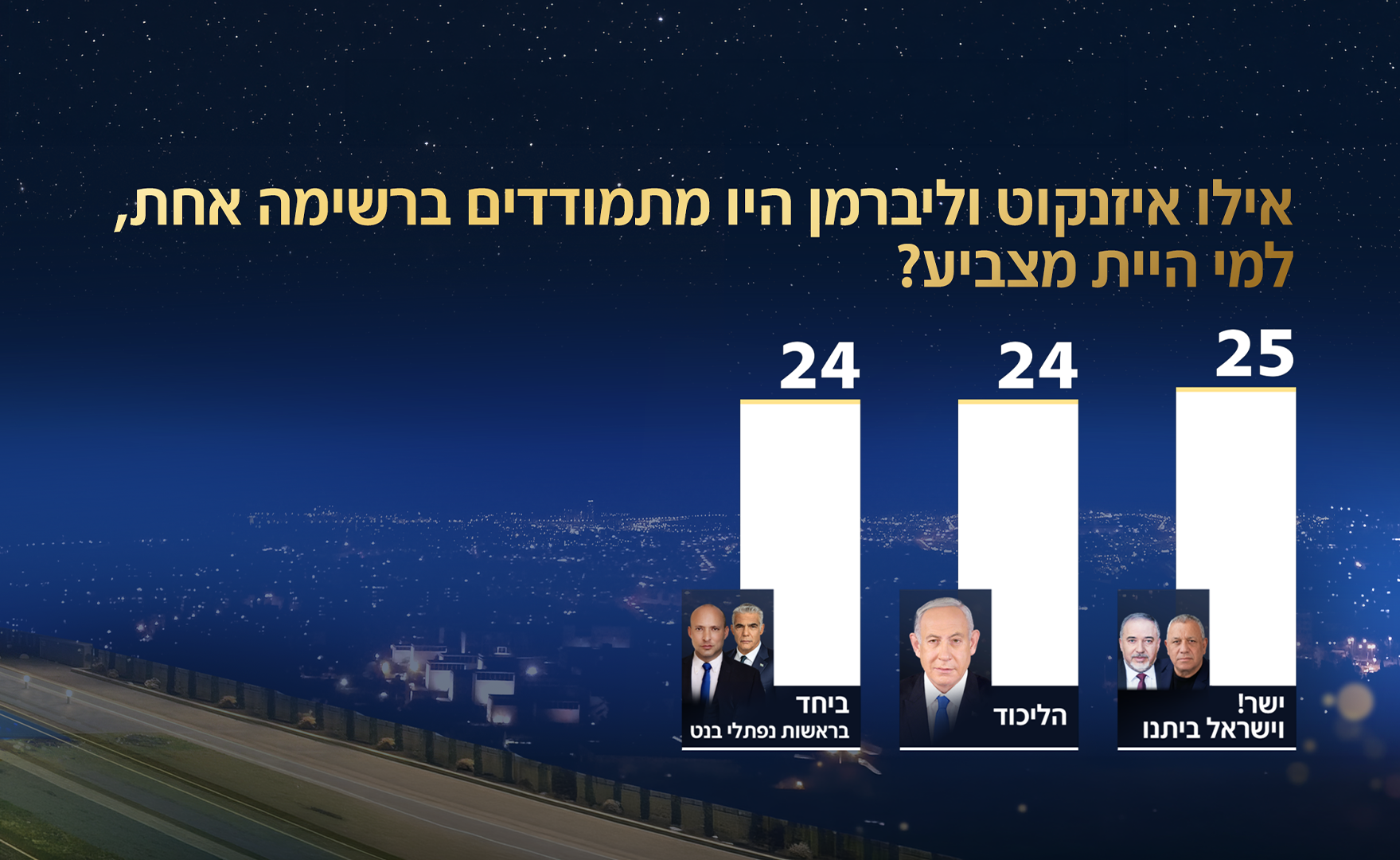 סקר חדשות 12: תמונת המנדטים והגושים סקר חדשות 12: תמונת המנדטים והגושים