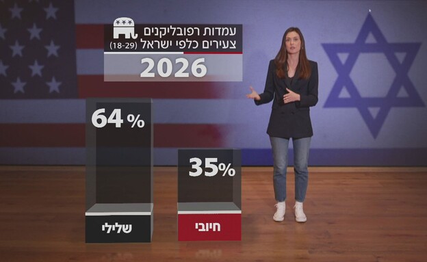 שחיקה בתמיכת רפובליקנים הצעירים בישראל שחיקה בתמיכת רפובליקנים הצעירים בישראל