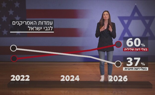 שחיקה בתמיכת אמריקנים בישראל שחיקה בתמיכת אמריקנים בישראל
