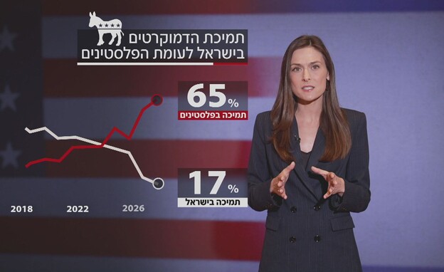 שחיקה בתמיכת אמריקנים דמוקרטיים בישראל שחיקה בתמיכת אמריקנים דמוקרטיים בישראל