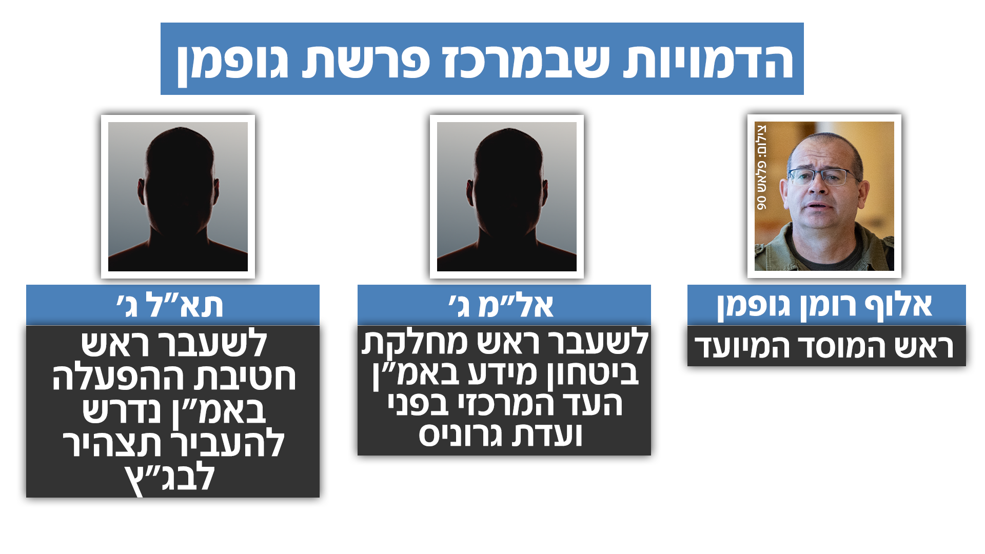 הדמויות בפרשת גופמן הדמויות בפרשת גופמן