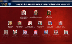 בכירי הזרוע הצבאית של ארגון הטרור חמאס ברצועת עזה (צילום: דובר צה"ל)