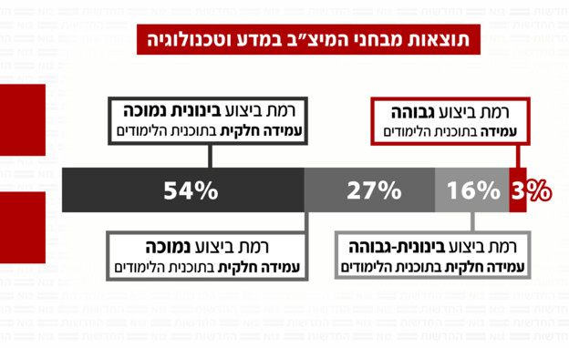 תוצאות המיצ"ב במדע וטכנולוגיה
