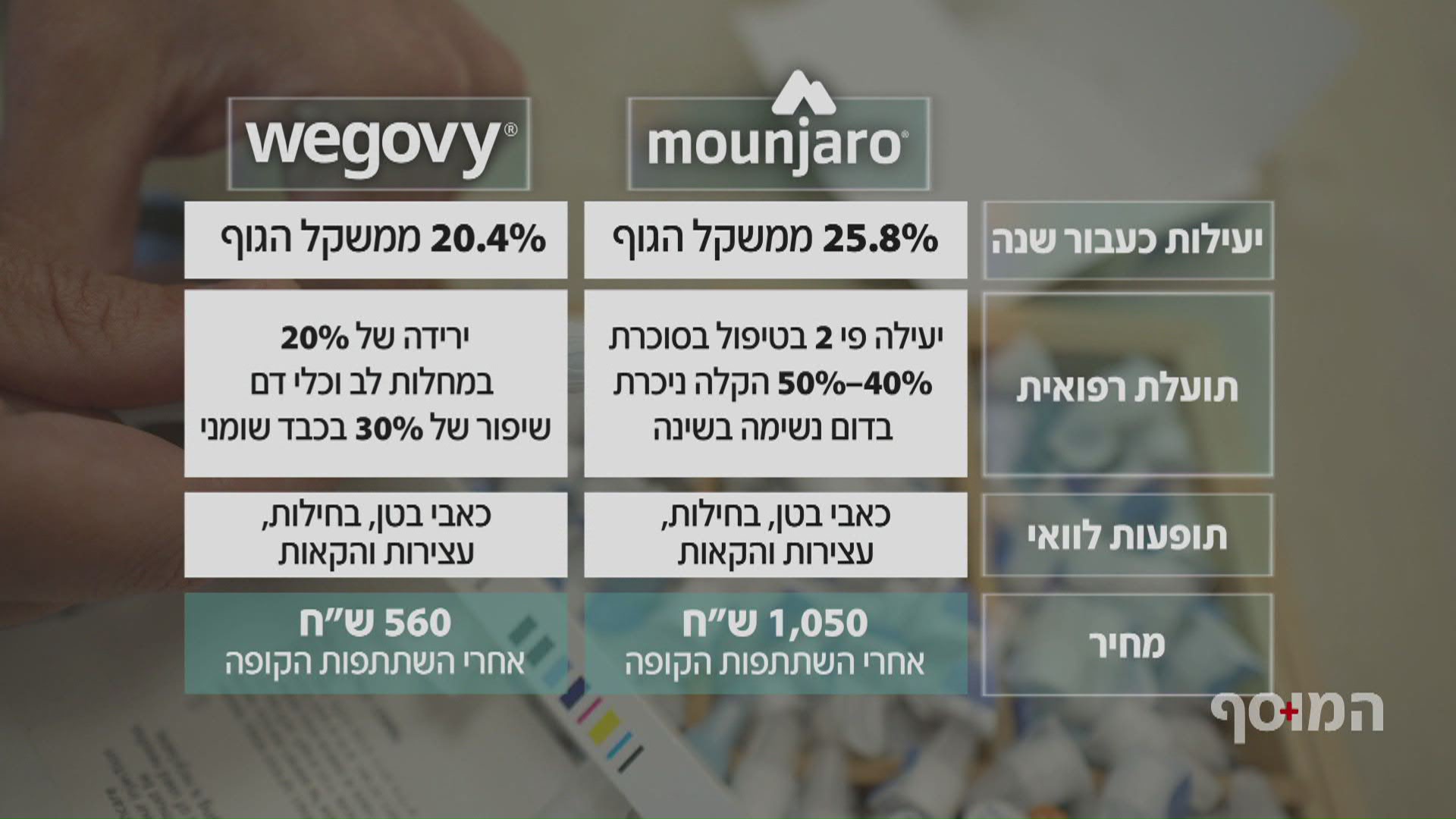 וויגובי מול מונג'רו: איזו זריקת הרזייה יעילה יותר? וויגובי מול מונג'רו: איזו זריקת הרזייה יעילה יותר?