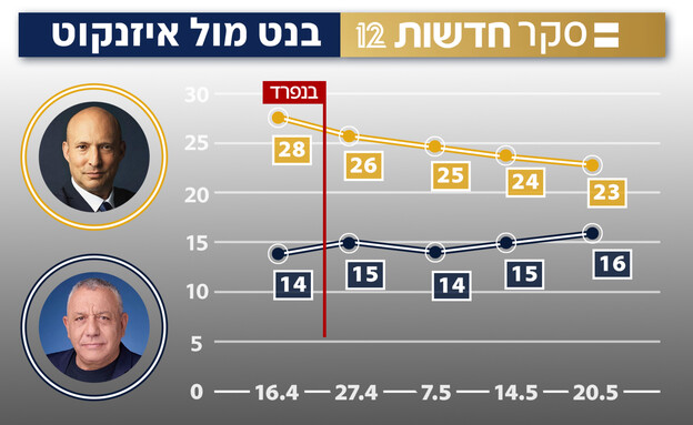 סקר חדשות 12 - בנט מול איזנקוט
