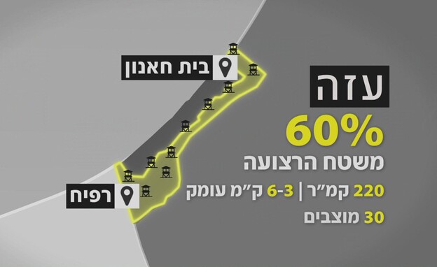 גבול עזה גבול עזה