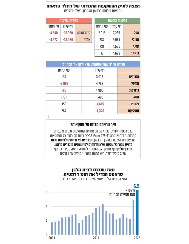 אינפו הכנסות טראמפ אינפו הכנסות טראמפ