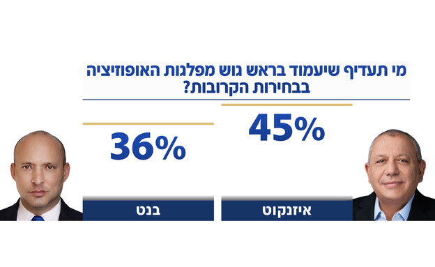 איזנקוט מול בנט בהתאמה לראשות הממשלה איזנקוט מול בנט בהתאמה לראשות הממשלה
