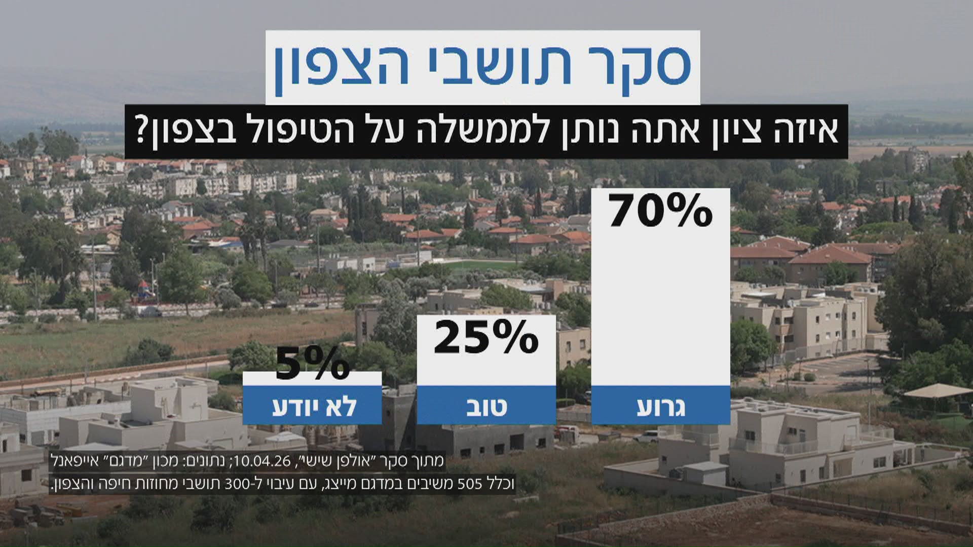 סקר תושבי הצפון סקר תושבי הצפון