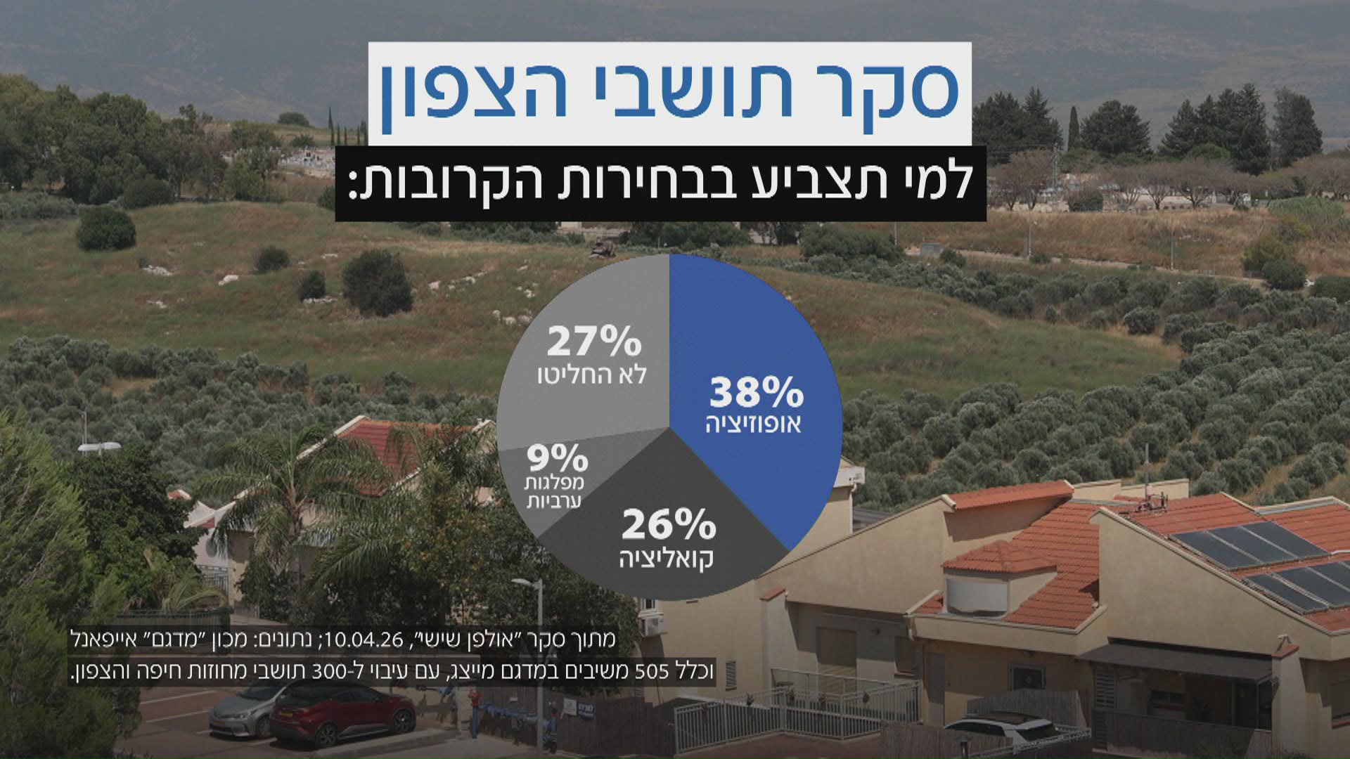 סקר תושבי הצפון סקר תושבי הצפון