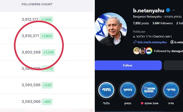 מספר העוקבים של נתניהו