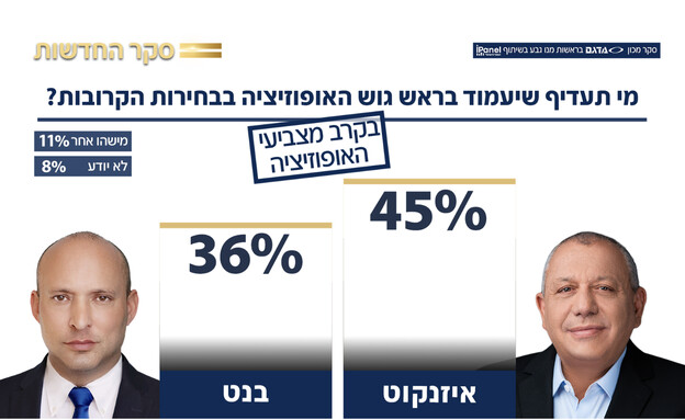 בנט או איזנקוט - מי יעמוד בראשות האופוזיציה? בנט או איזנקוט - מי יעמוד בראשות האופוזיציה?