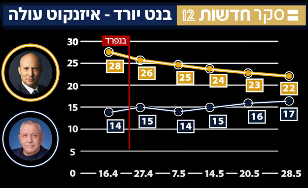 מצבם של בנט ואיזנקוט בסקר חדשות 12 מצבם של בנט ואיזנקוט בסקר חדשות 12