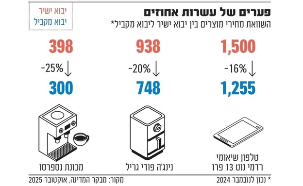 יבוא מקביל גלובס