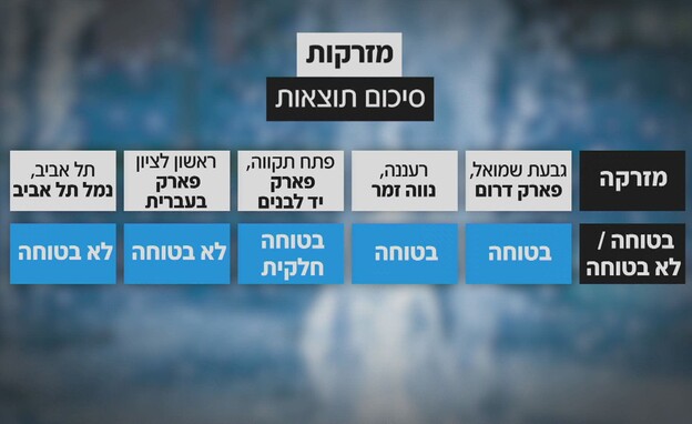 בדיקת מזרקות המים