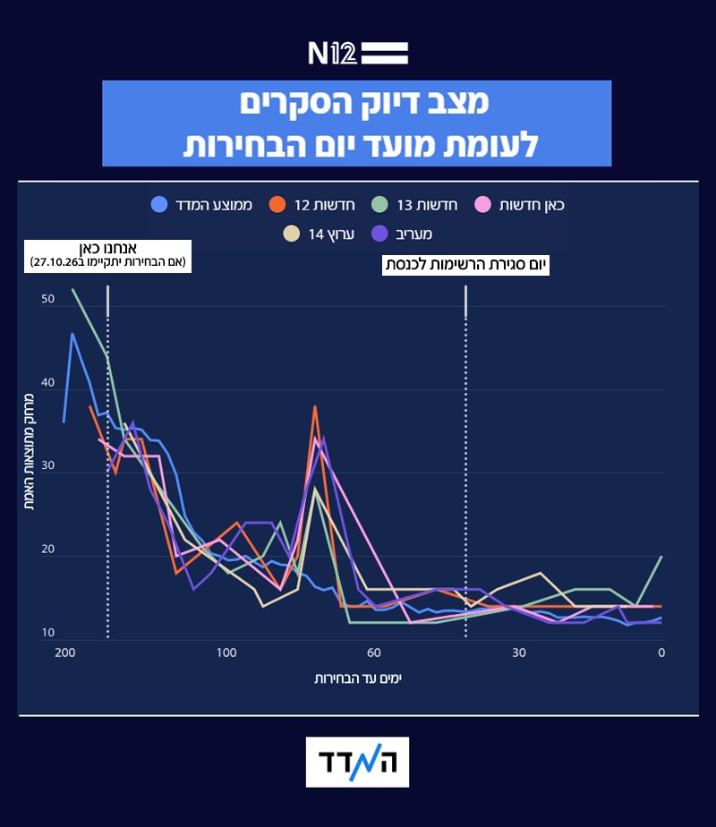 מצב דיוק הסקרים לעומת מועד יום הבחירות מצב דיוק הסקרים לעומת מועד יום הבחירות