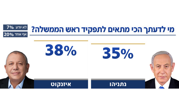 מי מתאים לתפקיד רה"מ - איזנקוט או ביבי?