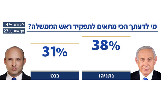 מי מתאים לתפקיד רה"מ - בנט או ביבי?