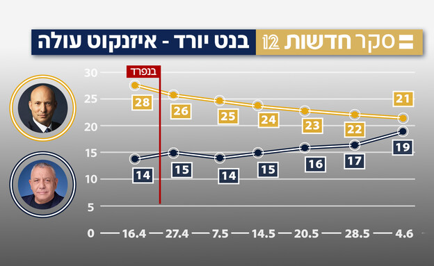 סקר המנדטים של חמישי: בנט יורד - איזנקוט עולה