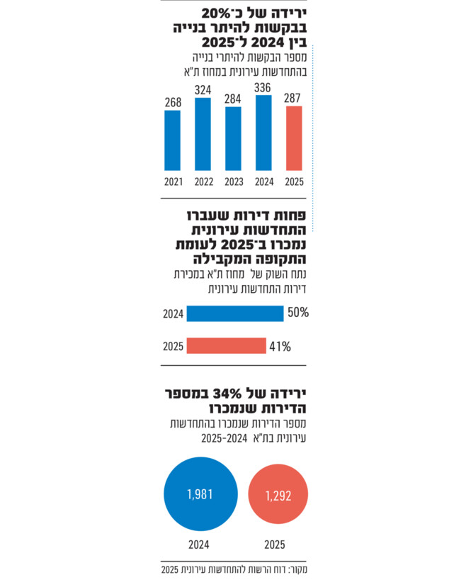 ירידה בנייה תל אביב