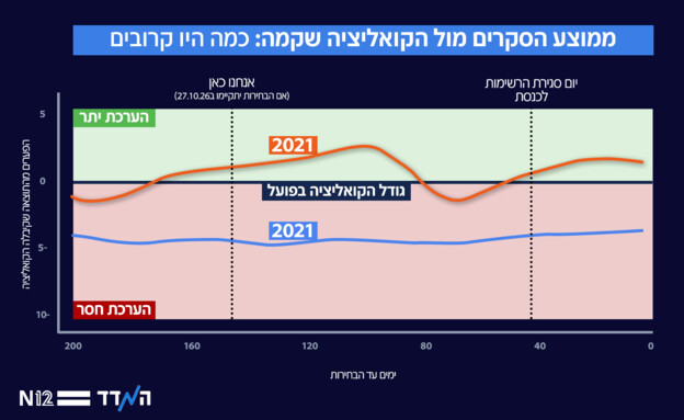 ממוצע הסקרים מול הקואליציה שקמה ממוצע הסקרים מול הקואליציה שקמה