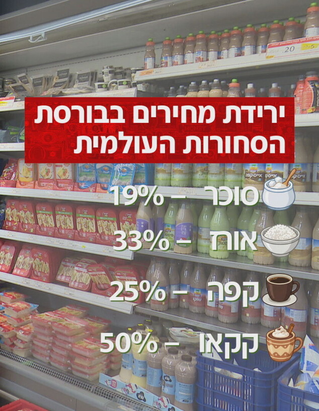 השינוי במחירי הסחורות השינוי במחירי הסחורות