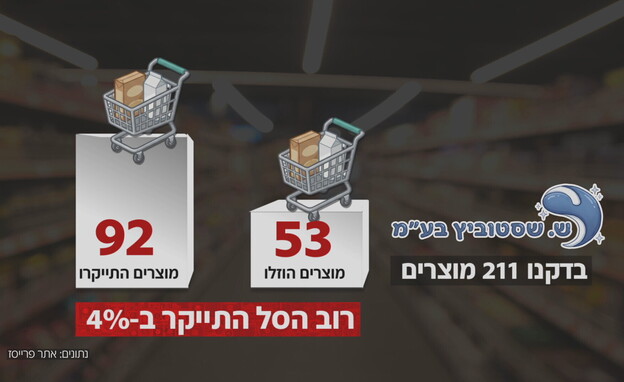 סל מוצרים שסטוביץ סל מוצרים שסטוביץ