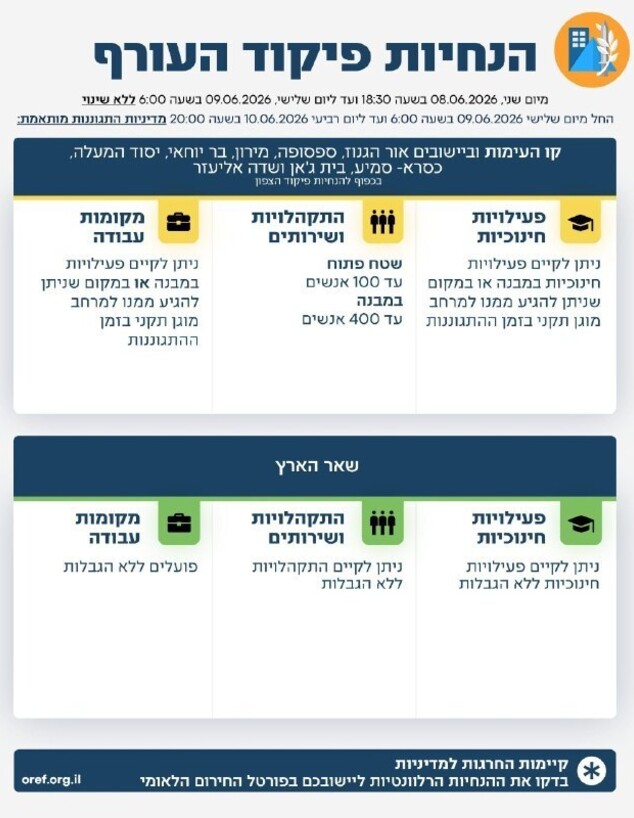 פיקוד העורף מעדכן: חזרה מלאה לשגרה החל ממחר ב-6:00 פיקוד העורף מעדכן: חזרה מלאה לשגרה החל ממחר ב-6:00