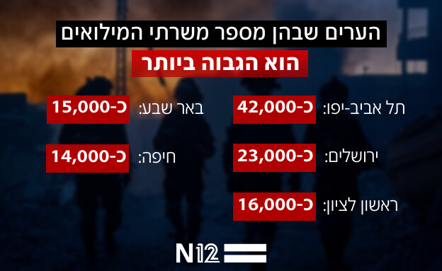 הערים שבהן מספר משרתי המילואים הוא הגבוה ביותר הערים שבהן מספר משרתי המילואים הוא הגבוה ביותר