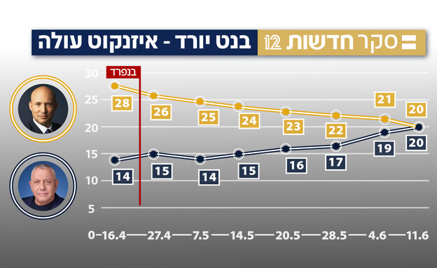 בנט יורד - איזנקוט עולה בנט יורד - איזנקוט עולה