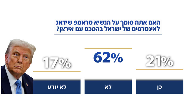 האם אתם סומכים על טראמפ שידאג לאינטרסים של ישראל? האם אתם סומכים על טראמפ שידאג לאינטרסים של ישראל?