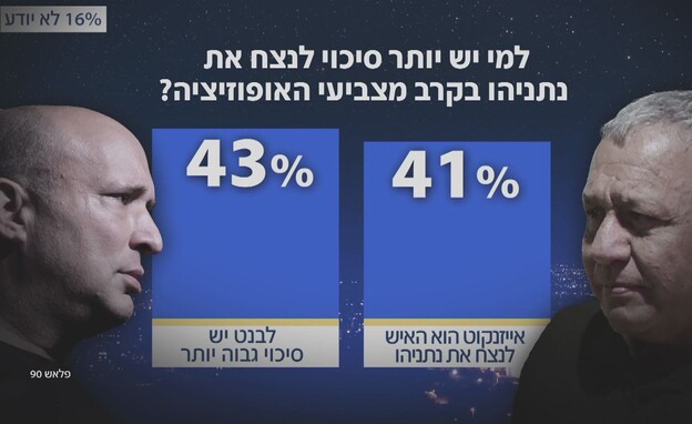 למי יש יותר סיכוי לנצח את נתניהו בקרב מצביעי האופו למי יש יותר סיכוי לנצח את נתניהו בקרב מצביעי האופו