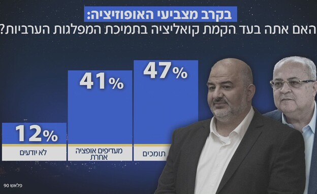 האם אתה בעד הקמת קואליציה בתמיכת המפלגות הערביות? האם אתה בעד הקמת קואליציה בתמיכת המפלגות הערביות?