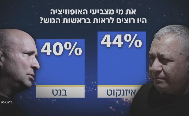 את מי מצביעי האופוזיציה היו רוצים לראות בראש הגוש? את מי מצביעי האופוזיציה היו רוצים לראות בראש הגוש?