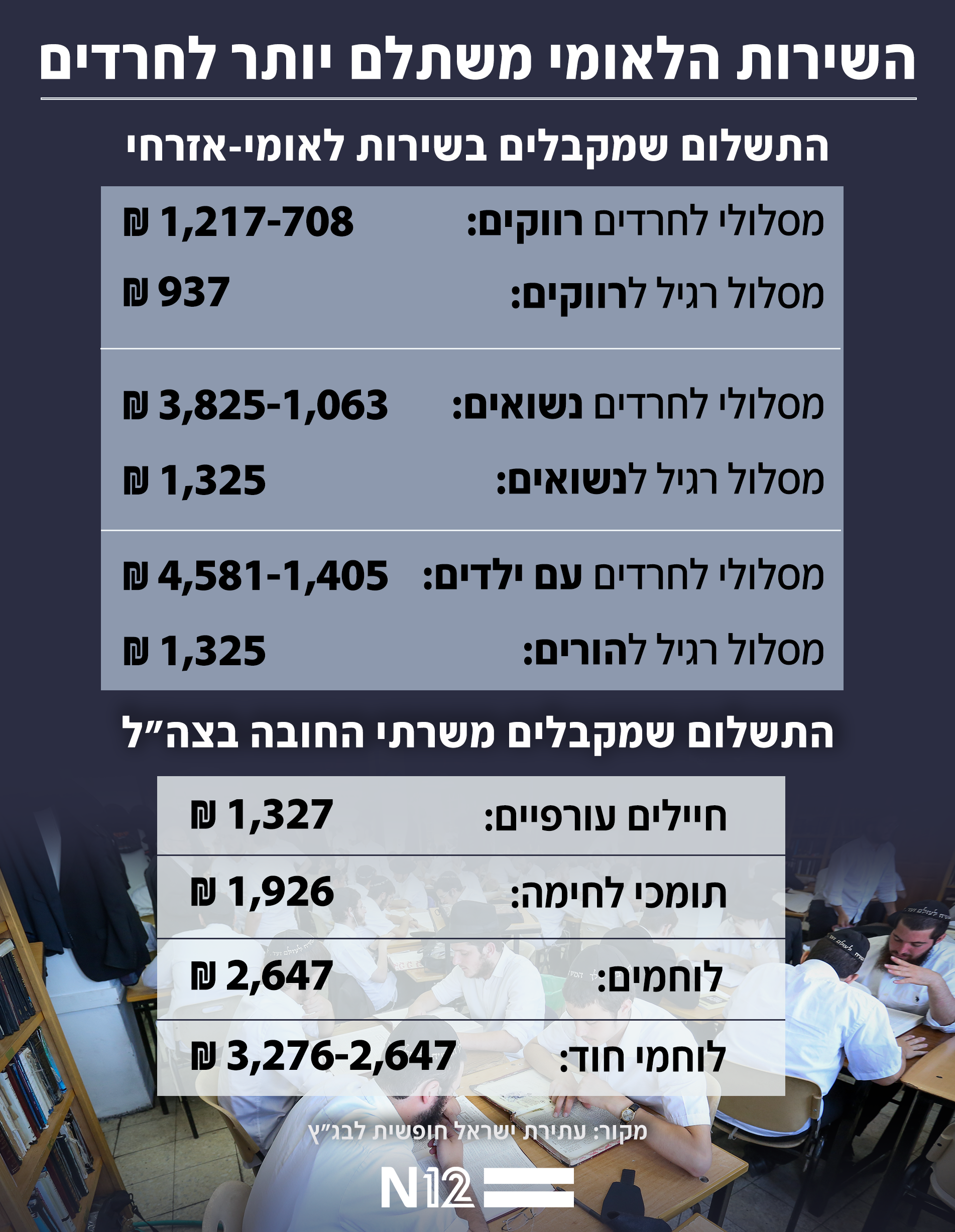 השירות הלאומי משתלם יותר לחרדים השירות הלאומי משתלם יותר לחרדים