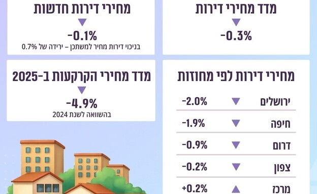 מדד מחירי הדירות מדד מחירי הדירות