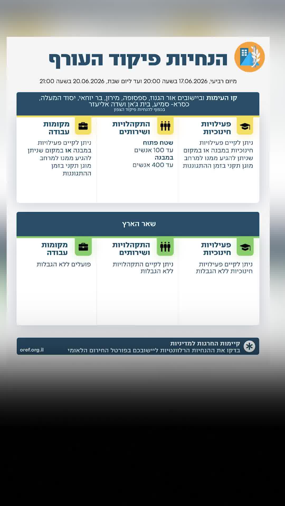 ההנחיות המעודכנות של פיקוד העורף: ללא שינוי עד יום שבת
