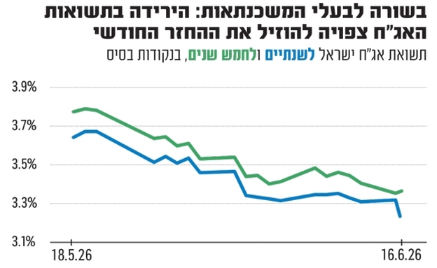 ריבית המשכנתאות ריבית המשכנתאות