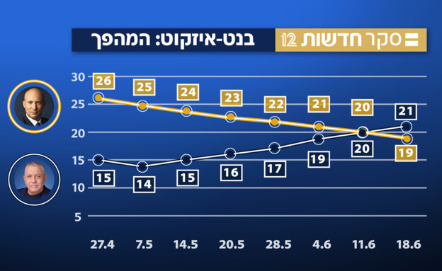 בנט - איזנקוט: המהפך בנט - איזנקוט: המהפך
