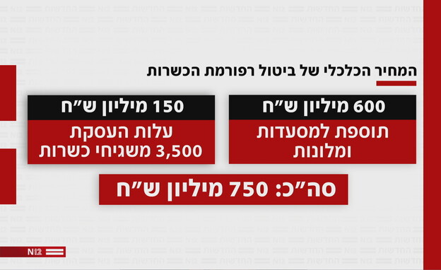 תחשיב אוצר ביטול רפורמת הכשרות תחשיב אוצר ביטול רפורמת הכשרות