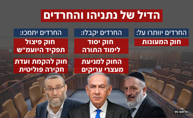 הדיל המסתמן בין נתניהו לחרדים הדיל המסתמן בין נתניהו לחרדים