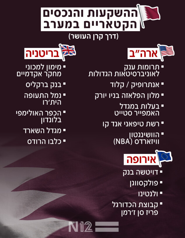 ההשקעות והנכסים הקטאריים במערב