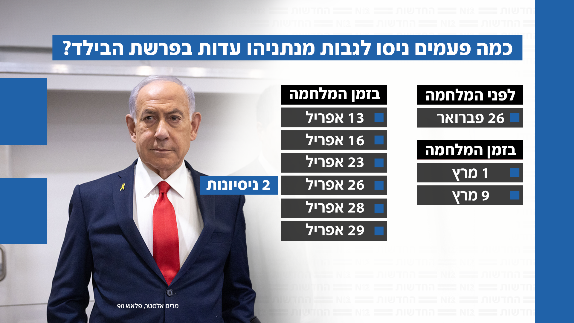 כמה פעמים ניסו לגבות מנתניהו עדות?