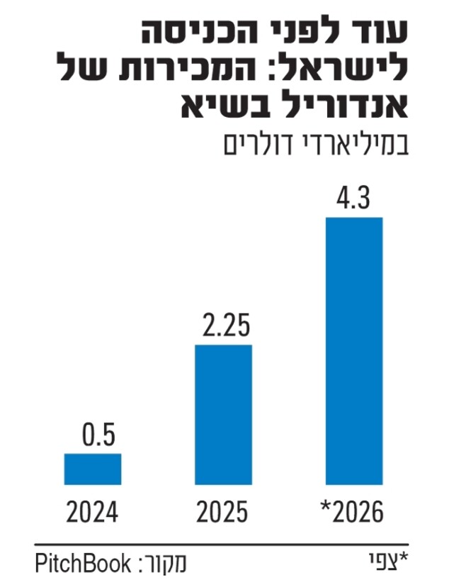 אנדוריל הכנסות