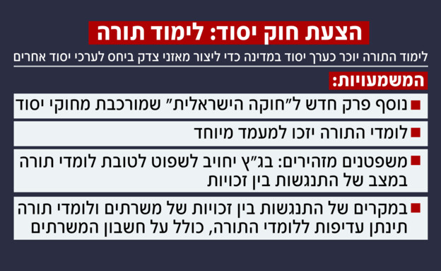 הצעת חוק יסוד: לימוד תורה הצעת חוק יסוד: לימוד תורה